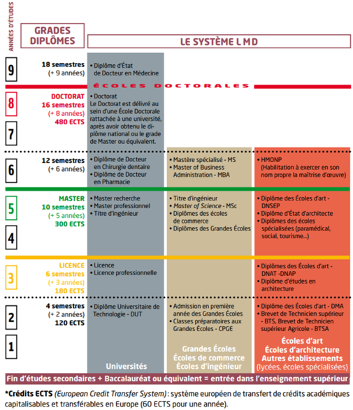 French Degree System